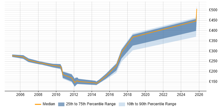 Contractor daily rate distribution trend for jobs in Cambridge citing Microsoft Certified Professional