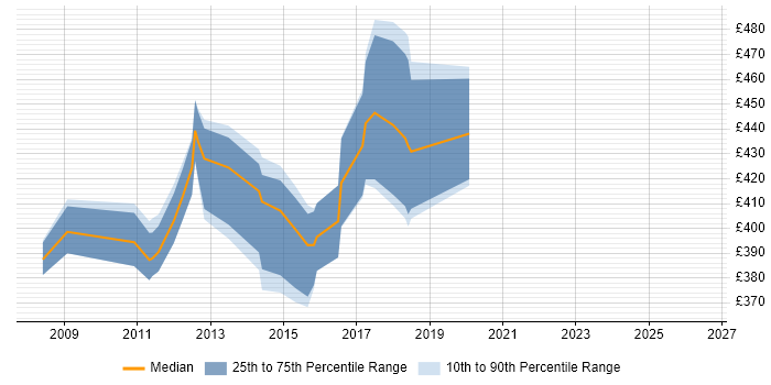 Contractor daily rate distribution trend for Microsoft Developer job vacancies in Cambridge