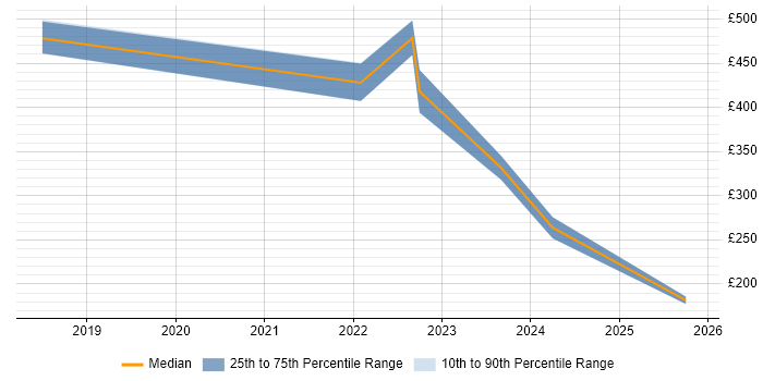 Contractor daily rate distribution trend for jobs in Cambridge citing Microsoft Intune