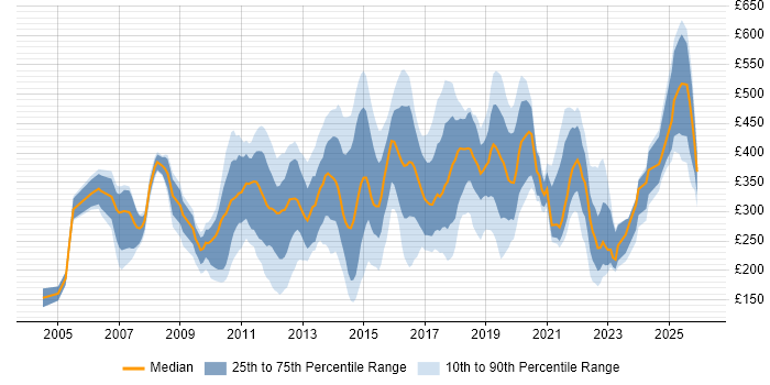 Contractor daily rate distribution trend for jobs in Cambridge citing Microsoft