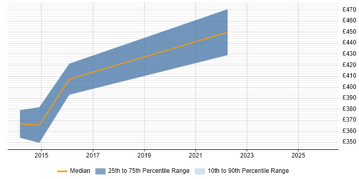 Contractor daily rate distribution trend for Migration Analyst job vacancies in Cambridge