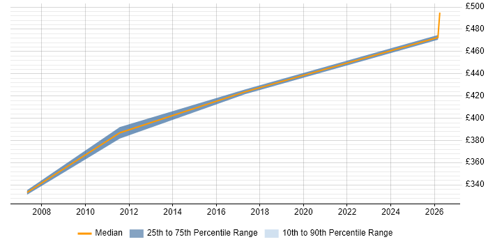 Contractor daily rate distribution trend for Migration Consultant job vacancies in Cambridge