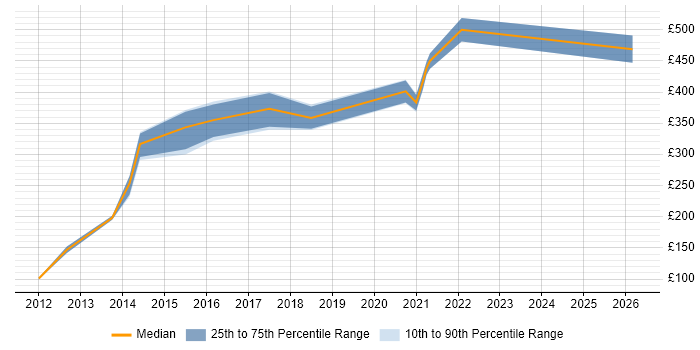 Contractor daily rate distribution trend for Migration Engineer job vacancies in Cambridge