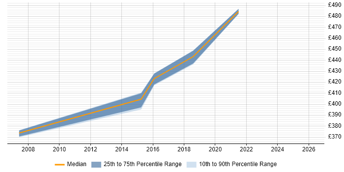 Contractor daily rate distribution trend for Migration Specialist job vacancies in Cambridge