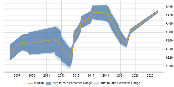 Contractor daily rate distribution trend for jobs in Cambridge citing MPLS