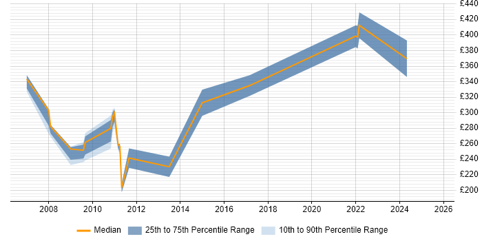 Contractor daily rate distribution trend for jobs in Cambridge citing MS Access