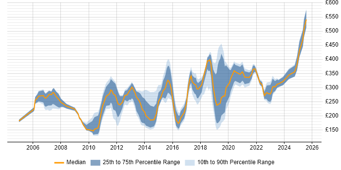 Contractor daily rate distribution trend for jobs in Cambridge citing Microsoft Office