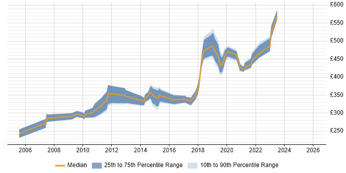 Contractor daily rate distribution trend for jobs in Cambridge citing MS Visio