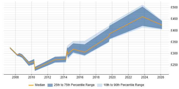 Contractor daily rate distribution trend for jobs in Cambridge citing MSI