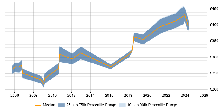 Contractor daily rate distribution trend for jobs in Cambridge citing Multimedia