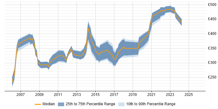Contractor daily rate distribution trend for jobs in Cambridge citing Multithreading