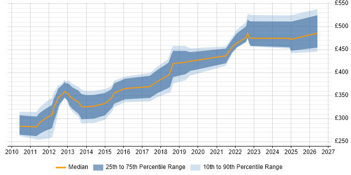 Contractor daily rate distribution trend for jobs in Cambridge citing NetApp
