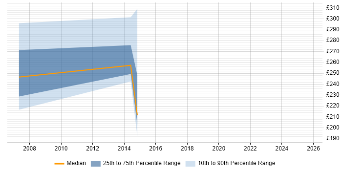Contractor daily rate distribution trend for Network Analyst job vacancies in Cambridge