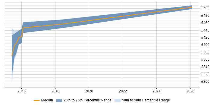 Contractor daily rate distribution trend for Network Architect job vacancies in Cambridge