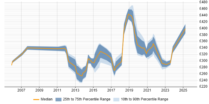 Contractor daily rate distribution trend for Network Engineer job vacancies in Cambridge
