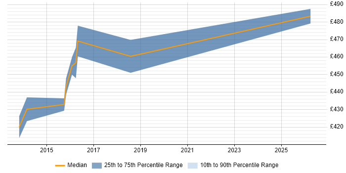 Contractor daily rate distribution trend for Network Infrastructure Manager job vacancies in Cambridge