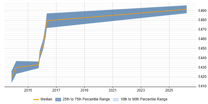 Contractor daily rate distribution trend for Network Infrastructure Project Manager job vacancies in Cambridge