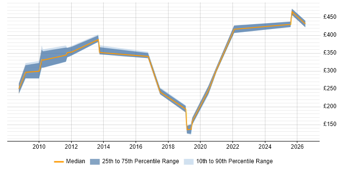 Contractor daily rate distribution trend for jobs in Cambridge citing Network Management