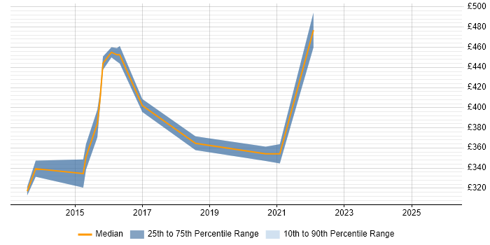Contractor daily rate distribution trend for Network Manager job vacancies in Cambridge