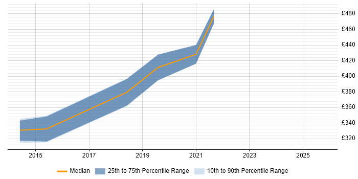 Contractor daily rate distribution trend for Network Security Engineer job vacancies in Cambridge