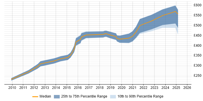 Contractor daily rate distribution trend for jobs in Cambridge citing Network Security
