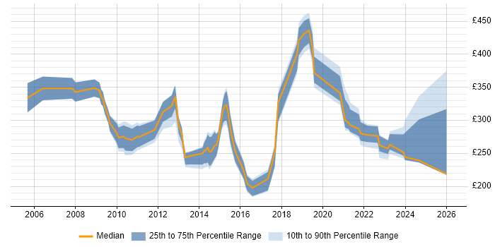Contractor daily rate distribution trend for jobs in Cambridge citing NHS