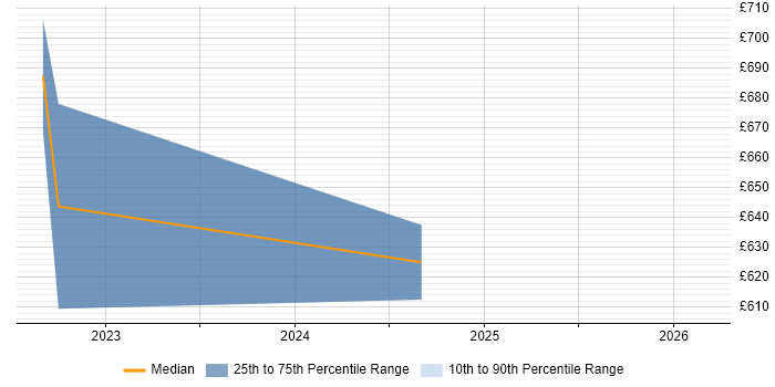 Contractor daily rate distribution trend for jobs in Cambridge citing NIST 800