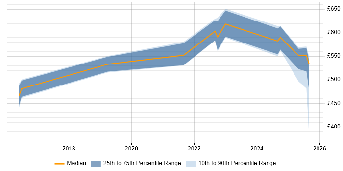 Contractor daily rate distribution trend for jobs in Cambridge citing NIST Contractor daily rate distribution trend for jobs in Cambridge citing NIST