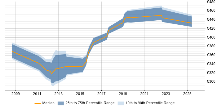 Contractor daily rate distribution trend for jobs in Cambridge citing Non-Functional Testing