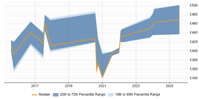 Contractor daily rate distribution trend for jobs in Cambridge citing NumPy