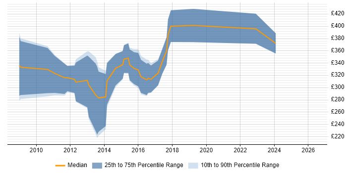 Contractor daily rate distribution trend for jobs in Cambridge citing Objective-C