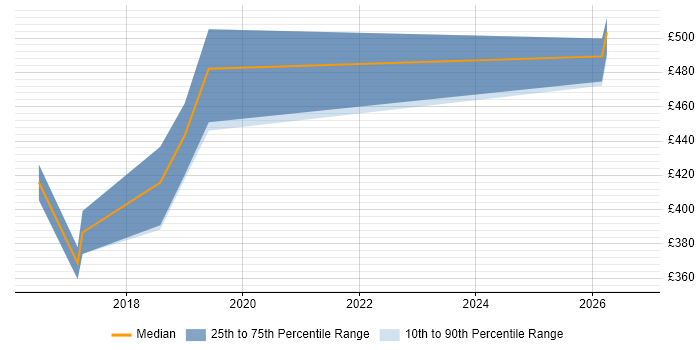 Contractor daily rate distribution trend for jobs in Cambridge citing OCI