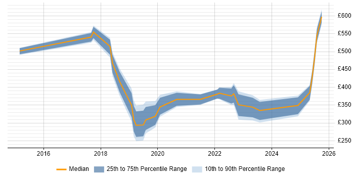 Contractor daily rate distribution trend for jobs in Cambridge citing Onboarding Contractor daily rate distribution trend for jobs in Cambridge citing Onboarding