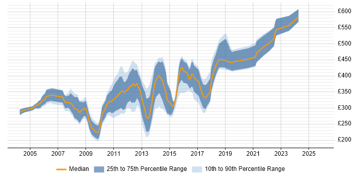 Contractor daily rate distribution trend for jobs in Cambridge citing OO
