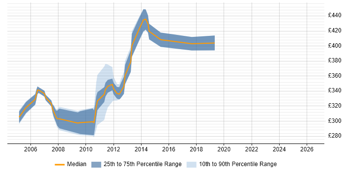 Contractor daily rate distribution trend for jobs in Cambridge citing OOA/OOD
