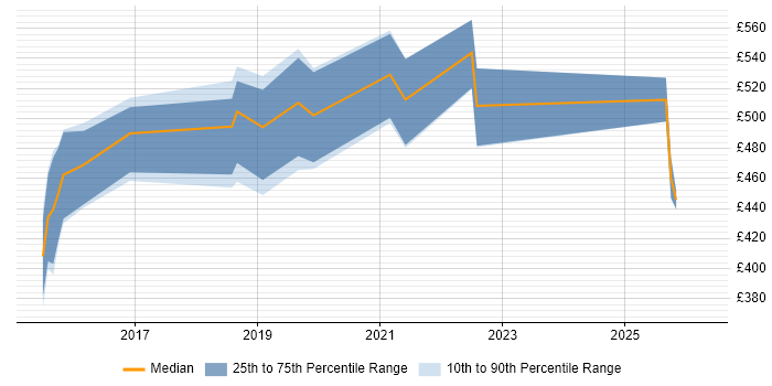 Contractor daily rate distribution trend for jobs in Cambridge citing OpenStack