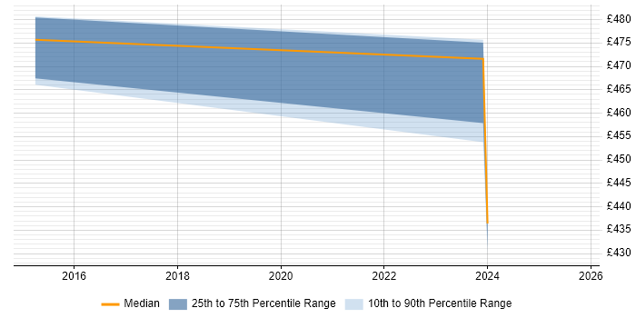 Contractor daily rate distribution trend for jobs in Cambridge citing OpenText VIM for SAP