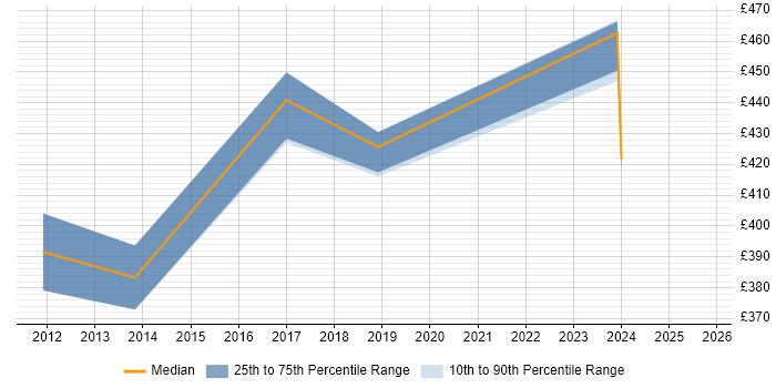Contractor daily rate distribution trend for jobs in Cambridge citing OpenText