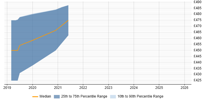 Contractor daily rate distribution trend for jobs in Cambridge citing Operational Stability