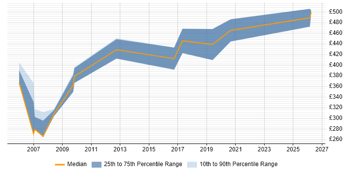 Contractor daily rate distribution trend for Oracle Consultant job vacancies in Cambridge