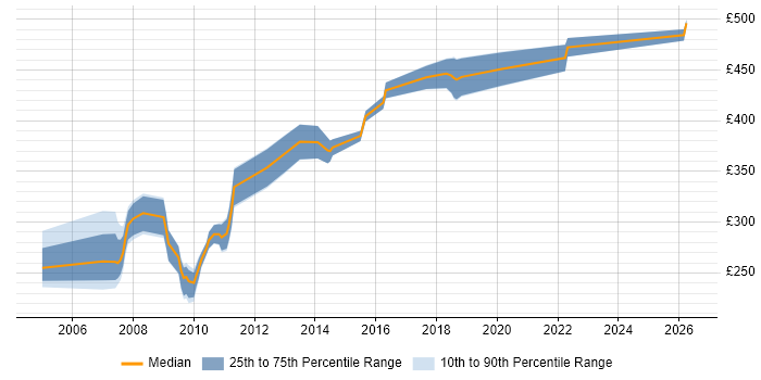 Contractor daily rate distribution trend for Oracle Developer job vacancies in Cambridge