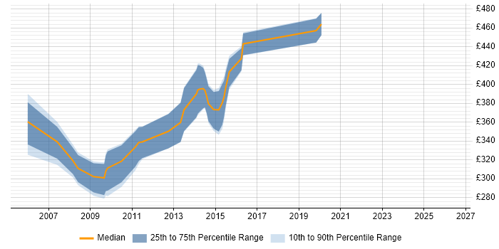 Contractor daily rate distribution trend for jobs in Cambridge citing Oracle EBS