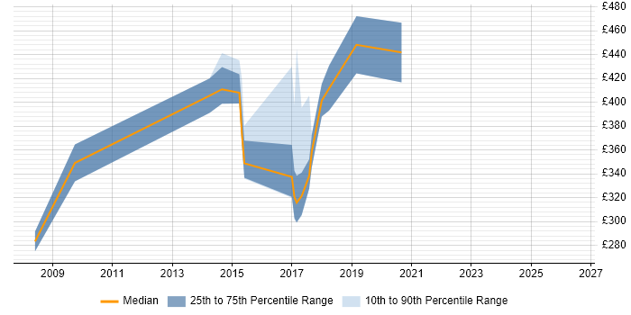 Contractor daily rate distribution trend for jobs in Cambridge citing Oracle ERP