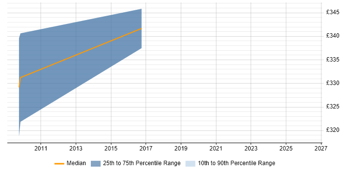 Contractor daily rate distribution trend for Oracle Functional Consultant job vacancies in Cambridge