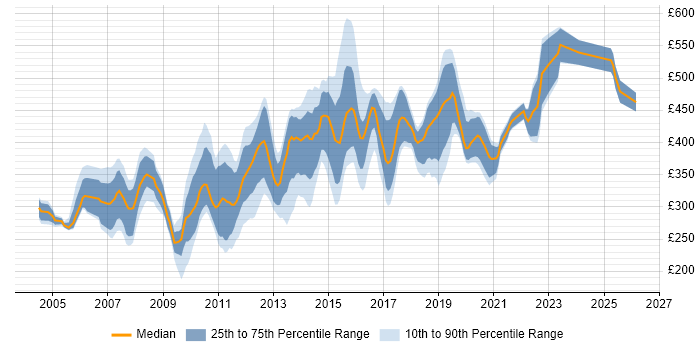 Contractor daily rate distribution trend for jobs in Cambridge citing Oracle
