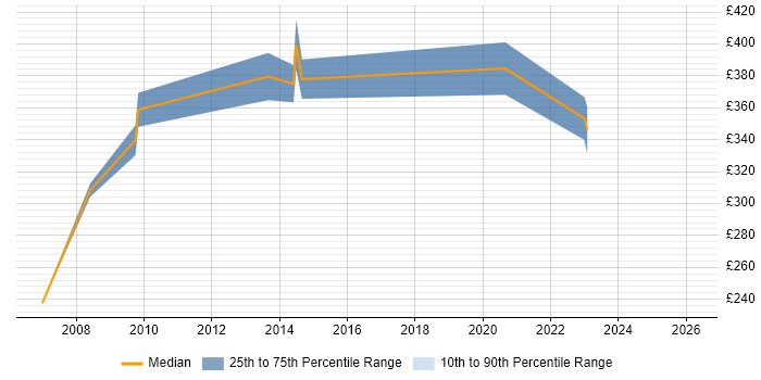 Contractor daily rate distribution trend for jobs in Cambridge citing Order Management