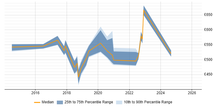 Contractor daily rate distribution trend for jobs in Cambridge citing Order to Cash