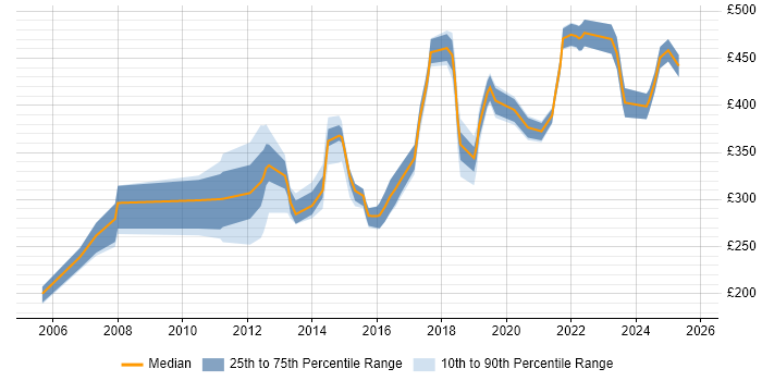 Contractor daily rate distribution trend for jobs in Cambridge citing Organisational Skills