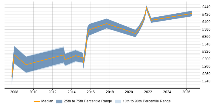 Contractor daily rate distribution trend for jobs in Cambridge citing OSPF