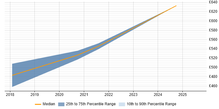 Contractor daily rate distribution trend for jobs in Cambridge citing OWASP